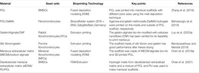 Three-Dimensional Printing Strategies for Irregularly Shaped Cartilage Tissue Engineering: Current State and Challenges